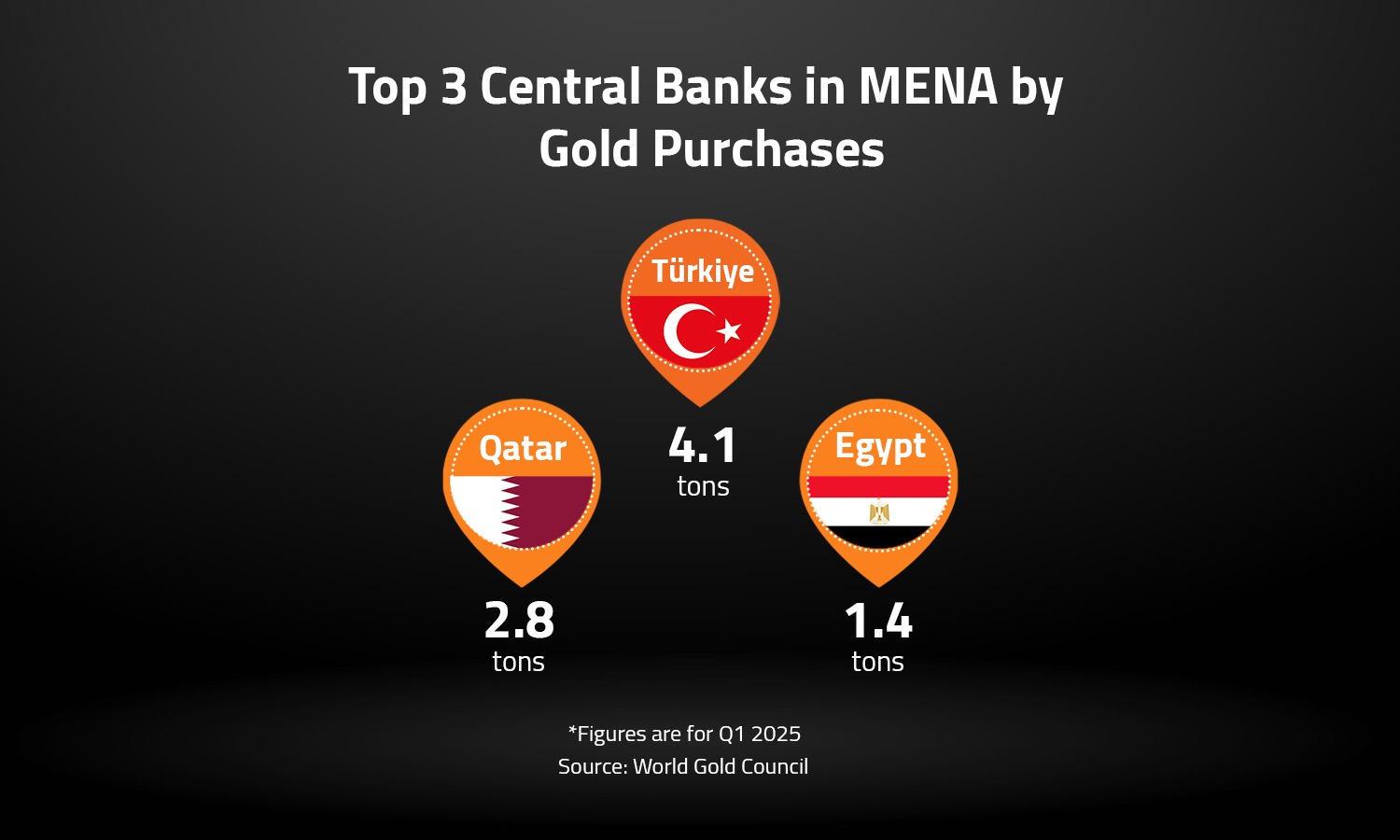 Top 3 Central Banks in MENA by Gold Purchases 